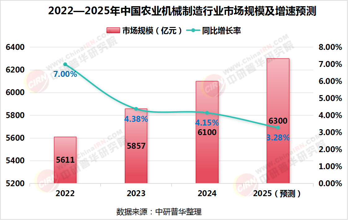 2025年農業(yè)機械制造行業(yè)現(xiàn)狀與發(fā)展趨勢分析